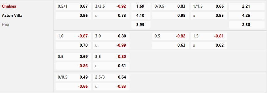 Tỷ lệ kèo Chelsea vs Aston Villa